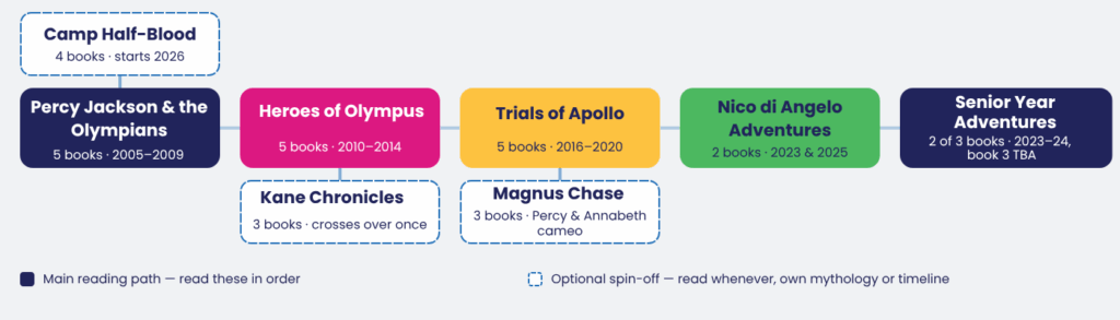 Kane Chronicles Books In Order 7 Complete List of the books in the percy Jackson Universe including Kane Chronicles, Trials of Apollo, Magus Chase, Heroes of Olympus, and Percy Jackson and the Olympians